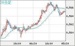 ＮＺドル/米ドルチャート（NZD/USD）30分足