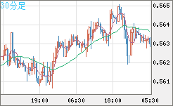 ＮＺドル/米ドルチャート（NZD/USD）30分足