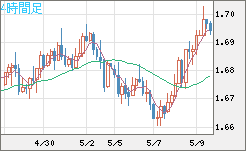 米ドル/ＮＺドルチャート（USD/NZD、逆転通貨ペア）4時間足