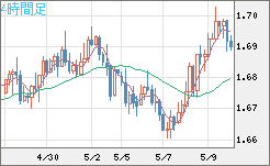 米ドル/ＮＺドルチャート（USD/NZD、逆転通貨ペア）4時間足