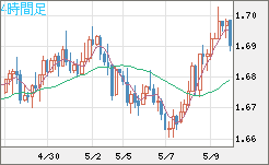 米ドル/ＮＺドルチャート（USD/NZD、逆転通貨ペア）4時間足