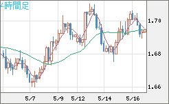 米ドル/ＮＺドルチャート（USD/NZD、逆転通貨ペア）4時間足