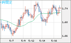 米ドル/ＮＺドルチャート（USD/NZD、逆転通貨ペア）4時間足