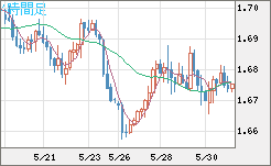 米ドル/ＮＺドルチャート（USD/NZD、逆転通貨ペア）4時間足