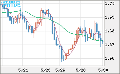 米ドル/ＮＺドルチャート（USD/NZD、逆転通貨ペア）4時間足