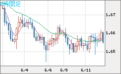 米ドル/ＮＺドルチャート（USD/NZD、逆転通貨ペア）4時間足