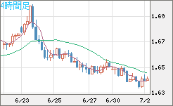 米ドル/ＮＺドルチャート（USD/NZD、逆転通貨ペア）4時間足