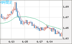 米ドル/ＮＺドルチャート（USD/NZD、逆転通貨ペア）4時間足