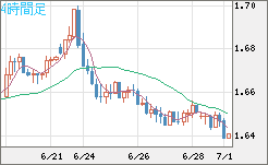 米ドル/ＮＺドルチャート（USD/NZD、逆転通貨ペア）4時間足