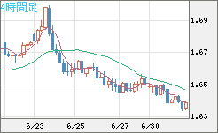 米ドル/ＮＺドルチャート（USD/NZD、逆転通貨ペア）4時間足