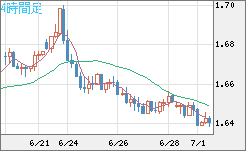 米ドル/ＮＺドルチャート（USD/NZD、逆転通貨ペア）4時間足