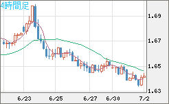 米ドル/ＮＺドルチャート（USD/NZD、逆転通貨ペア）4時間足