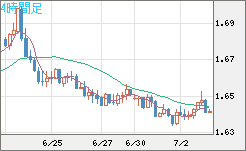 米ドル/ＮＺドルチャート（USD/NZD、逆転通貨ペア）4時間足