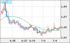 米ドル/ＮＺドルチャート（USD/NZD、逆転通貨ペア）4時間足