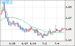 米ドル/ＮＺドルチャート（USD/NZD、逆転通貨ペア）4時間足