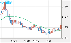 米ドル/ＮＺドルチャート（USD/NZD、逆転通貨ペア）4時間足