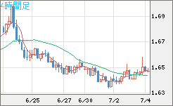 米ドル/ＮＺドルチャート（USD/NZD、逆転通貨ペア）4時間足