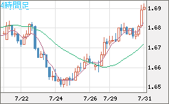 米ドル/ＮＺドルチャート（USD/NZD、逆転通貨ペア）4時間足