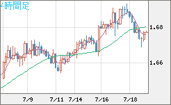 米ドル/ＮＺドルチャート（USD/NZD、逆転通貨ペア）4時間足