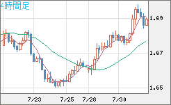 米ドル/ＮＺドルチャート（USD/NZD、逆転通貨ペア）4時間足