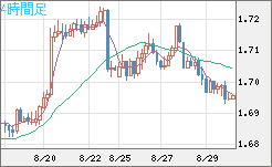 米ドル/ＮＺドルチャート（USD/NZD、逆転通貨ペア）4時間足