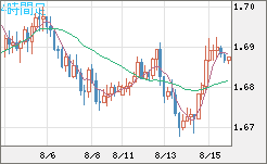 米ドル/ＮＺドルチャート（USD/NZD、逆転通貨ペア）4時間足