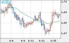 米ドル/ＮＺドルチャート（USD/NZD、逆転通貨ペア）4時間足
