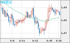米ドル/ＮＺドルチャート（USD/NZD、逆転通貨ペア）4時間足