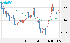 米ドル/ＮＺドルチャート（USD/NZD、逆転通貨ペア）4時間足