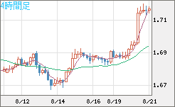 米ドル/ＮＺドルチャート（USD/NZD、逆転通貨ペア）4時間足