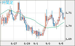 米ドル/ＮＺドルチャート（USD/NZD、逆転通貨ペア）4時間足