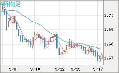 米ドル/ＮＺドルチャート（USD/NZD、逆転通貨ペア）4時間足