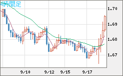 米ドル/ＮＺドルチャート（USD/NZD、逆転通貨ペア）4時間足