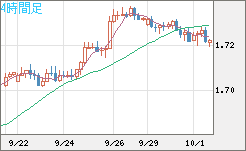 米ドル/ＮＺドルチャート（USD/NZD、逆転通貨ペア）4時間足
