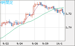 米ドル/ＮＺドルチャート（USD/NZD、逆転通貨ペア）4時間足