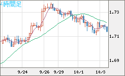 米ドル/ＮＺドルチャート（USD/NZD、逆転通貨ペア）4時間足