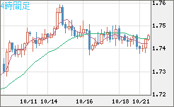 米ドル/ＮＺドルチャート（USD/NZD、逆転通貨ペア）4時間足