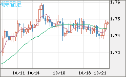 米ドル/ＮＺドルチャート（USD/NZD、逆転通貨ペア）4時間足