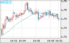 米ドル/ＮＺドルチャート（USD/NZD、逆転通貨ペア）4時間足