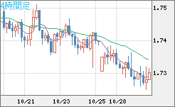米ドル/NZドルチャート(USD/NZD、逆転通貨ペア)4時間足