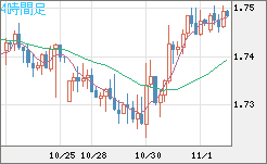 米ドル/ＮＺドルチャート（USD/NZD、逆転通貨ペア）4時間足