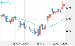 米ドル/ＮＺドルチャート（USD/NZD、逆転通貨ペア）4時間足