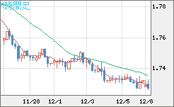 米ドル/ＮＺドルチャート（USD/NZD、逆転通貨ペア）4時間足