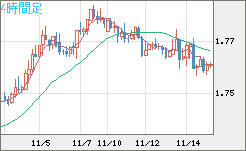 米ドル/ＮＺドルチャート（USD/NZD、逆転通貨ペア）4時間足