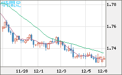 米ドル/ＮＺドルチャート（USD/NZD、逆転通貨ペア）4時間足