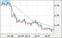 米ドル/ＮＺドルチャート（USD/NZD、逆転通貨ペア）4時間足