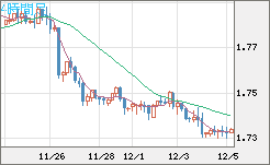 米ドル/ＮＺドルチャート（USD/NZD、逆転通貨ペア）4時間足