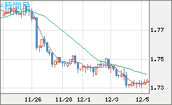 米ドル/ＮＺドルチャート（USD/NZD、逆転通貨ペア）4時間足