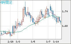 米ドル/ＮＺドルチャート（USD/NZD、逆転通貨ペア）4時間足