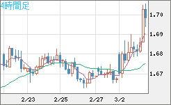 米ドル/ＮＺドルチャート（USD/NZD、逆転通貨ペア）4時間足